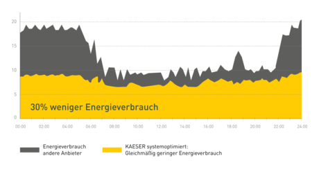 30 Prozent weniger Energieverbrauch mit dem Kaeser Energiespar-System KESS