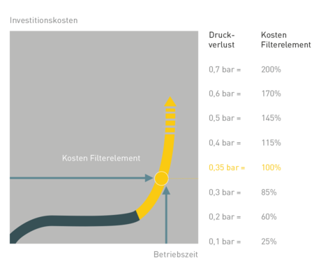 Betriebskostenreduzierung durch rechtzeitigen Filterwechsel