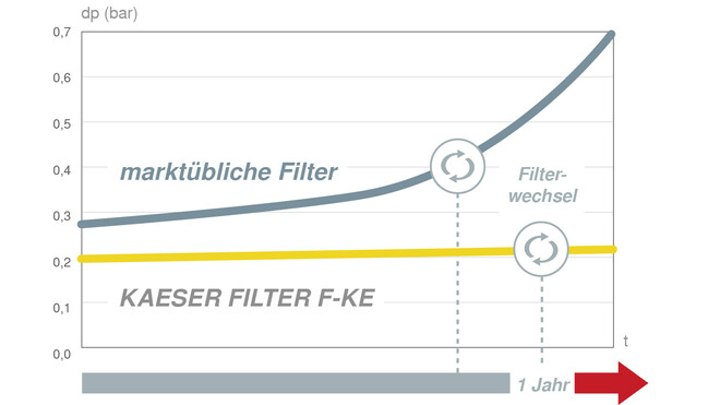 Dauerhaft niedrigere Betriebskosten mit KAESER Filtern.
