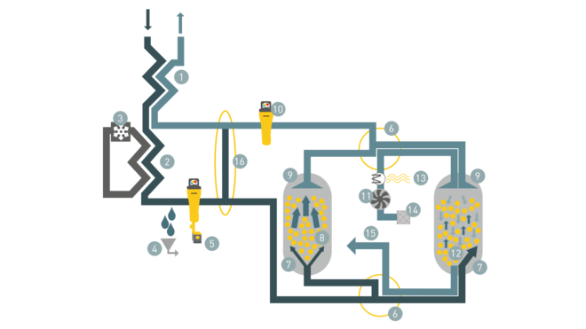 Komponenten und Funktion einer HYBRITEC-Anlage