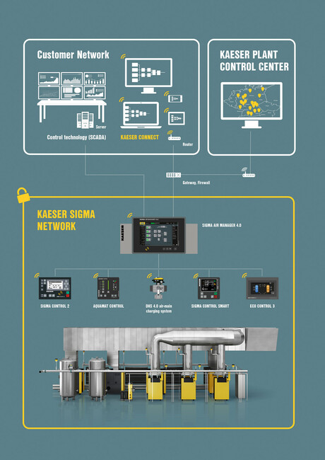 KAESER NETWORK SIGMA NETWORK bietet die Anbindung an Desktop, Laptop oder Tablet und an den eigenen Leitstand.