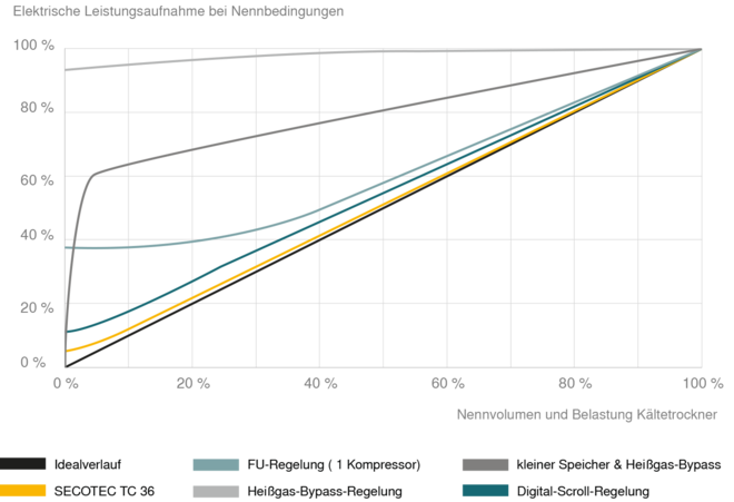 Maximale Energieersparnis dank Speicher-Regelung mit SECOTEC-Kältetrocknern