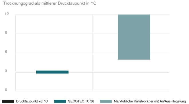 Beste Trocknung bei schonender Betriebsweise mit SECOTEC-Kältetrocknern