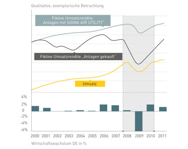 Variable Kosten statt Fixkosten mit SIGMA AIR UTILITY