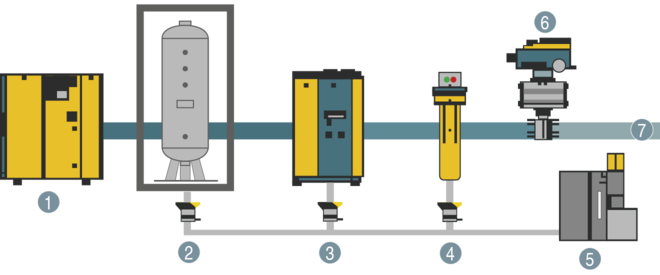 Druckhaltesystem DHS - Installation vor der Druckluftaufbereitung