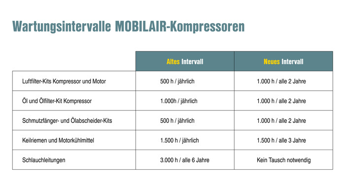 Wartungsintervalle von MOBILAIR Anlagen verlängern.