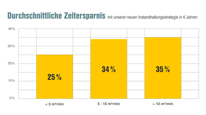 Bis 35% Arbeitskosten einsparen mit der neuen Instandhaltungsstrategie.