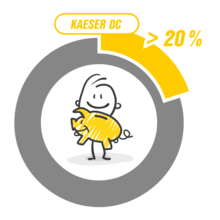 L'utilisation des sécheurs par adsorption DC réduit les coûts d'entretien jusqu'à 20 %.