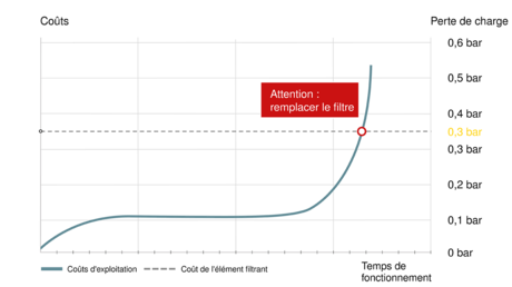 Économies d'énergie grâce au remplacement du filtre en temps utile