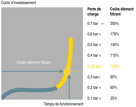 Réduction des coûts d'exploitation grâce au remplacement du filtre en temps utile