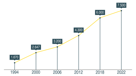 Evolution des effectifs de Kaeser Kompressoren.