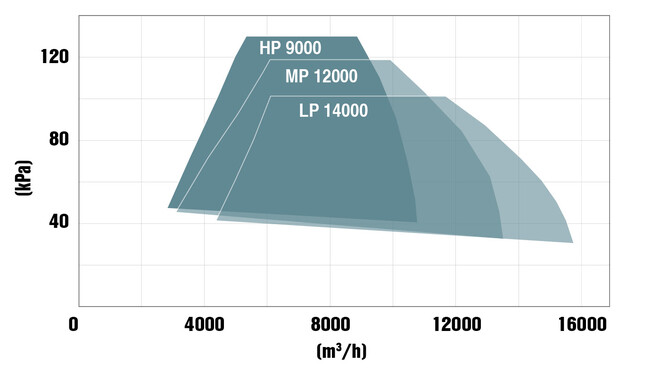 Plage de puissance des turbosurpresseurs 300 kW Kaeser.