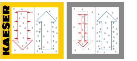 i.HOC avec régénération à débit intégral KAESER