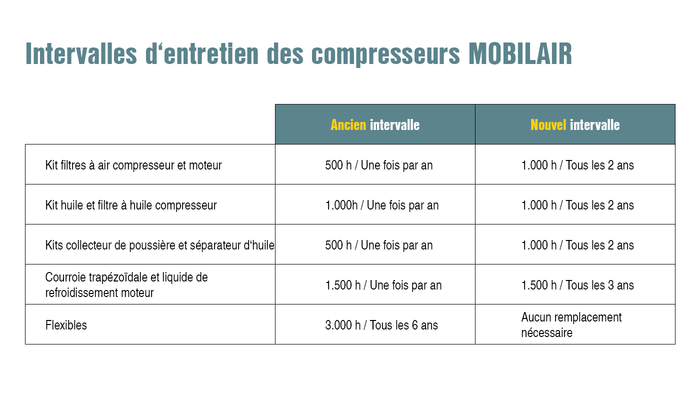 Allongement des intervalles d'entretien des compresseurs MOBILAIR.